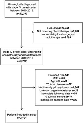 Conditional cause-specific survival after chemotherapy and local treatment for primary stage IV breast cancer: A population-based study